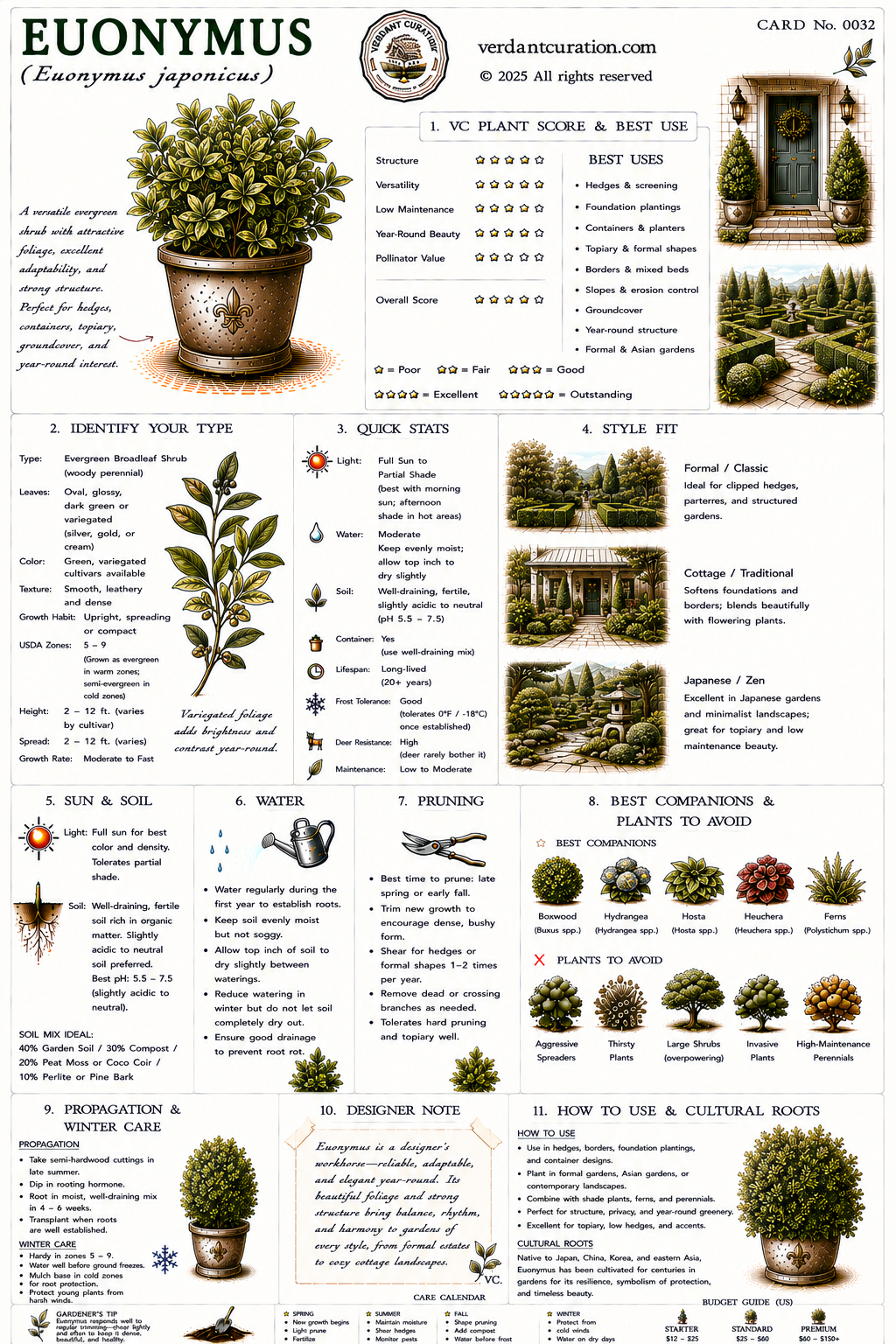 Euonymus Plant Care Card &mdash; VC Score, Quick Stats, Care Guide, Companions, and Designer Notes